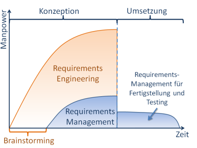 Requirements Management und Requirements Engineering im Projektverlauf